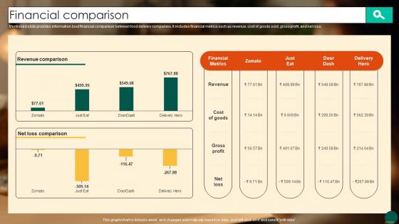 Financial Comparison Food Ordering Website Company Profile CP SS V