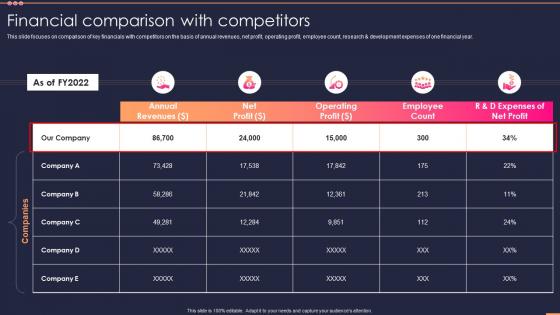 Financial Comparison With Competitors Small It Business Company Profile Ppt File Information