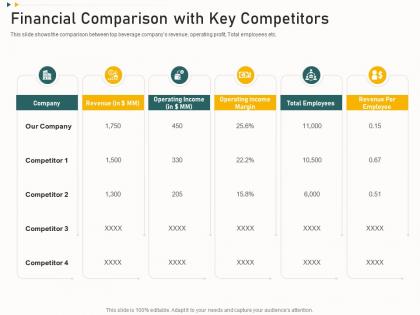 Financial comparison with key competitors funding from corporate financing