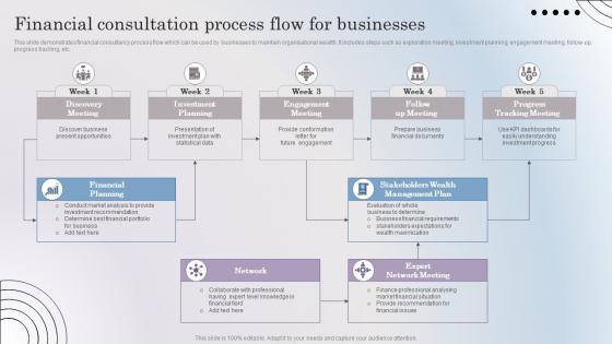 Financial Consultation Process Flow For Businesses