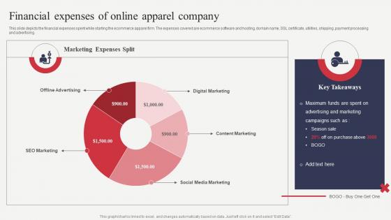 Financial Expenses Of Online Apparel Company Analyzing Financial Position Of Ecommerce