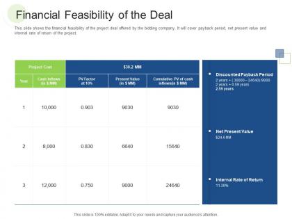 Financial feasibility of the deal rcm s w bid evaluation ppt topics