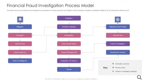 Financial Fraud Investigation Process Model