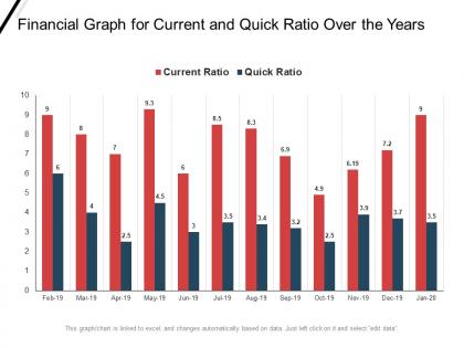Financial graph for current and quick ratio over the years
