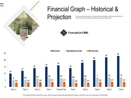 Financial graph historical and projection mezzanine debt funding