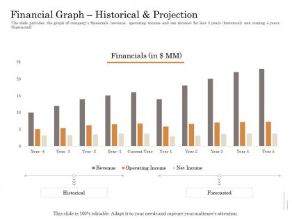 Financial graph historical and projection subordinated loan funding pitch deck ppt powerpoint gallery