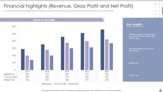 Financial Highlights Revenue Gross Profit And Net Profit Convention Planner Company Profile