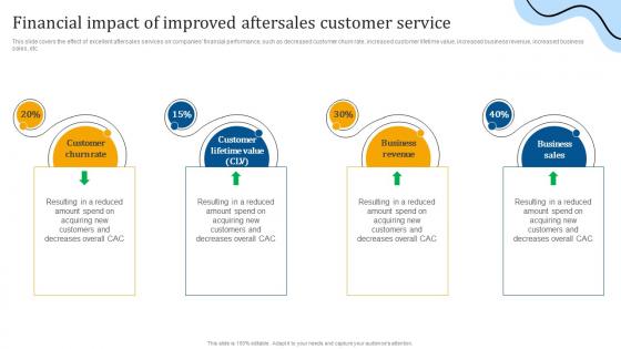 Financial Impact Of Improved Aftersales Customer Service Enhancing Customer Support
