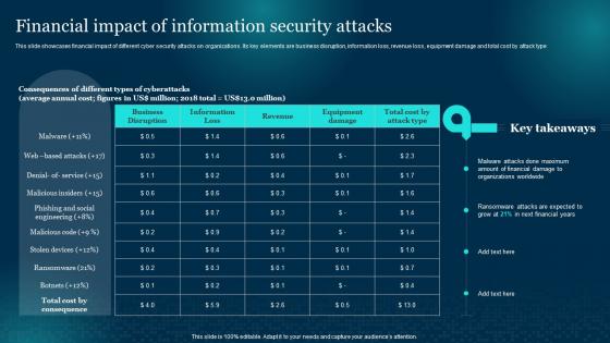 Financial Impact Of Information Security Attacks Cybersecurity Risk Analysis And Management Plan