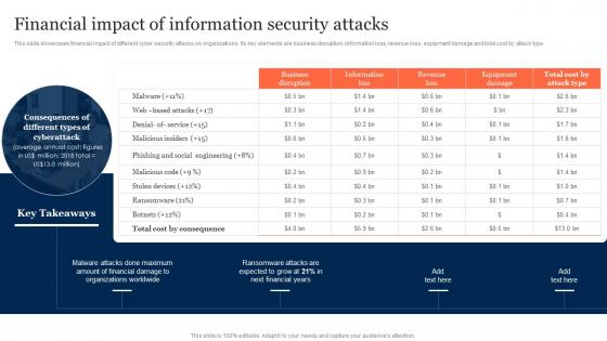Financial Impact Of Information Security Attacks Information Security Risk Management