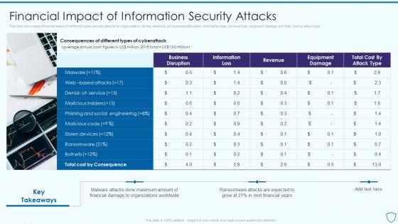 Financial Impact Of Information Security Risk Assessment And Management Plan For Information Security