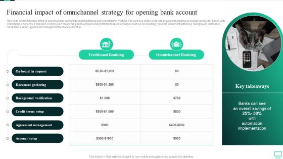Financial Impact Of Omnichannel Strategy For Opening Bank Account Omnichannel Banking Services