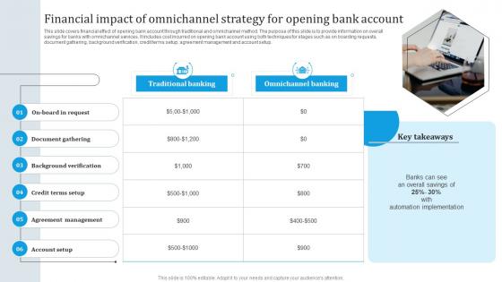 Financial Impact Of Omnichannel Strategy Omnichannel Banking Services Implementation