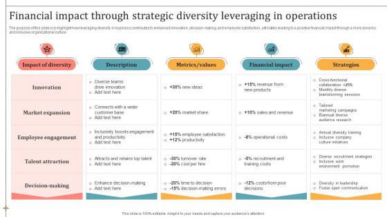 Financial Impact Through Strategic Diversity Leveraging In Operations
