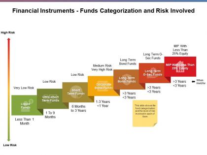 Financial instruments funds categorization and risk involved ppt slides