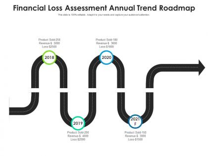 Financial loss assessment annual trend roadmap