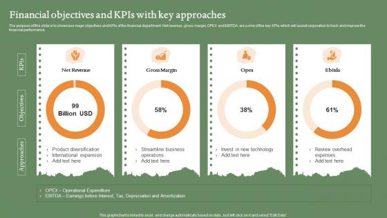 Financial Objectives And KPIS With Key Approaches