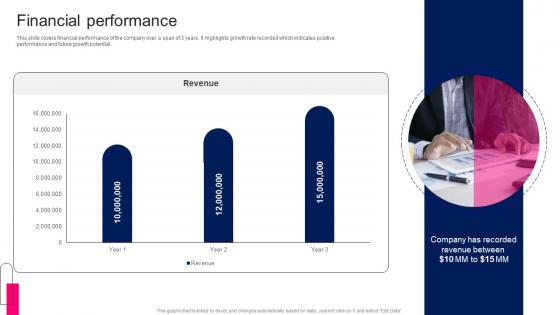 Financial Performance Angelcam Investor Funding Elevator Pitch Deck