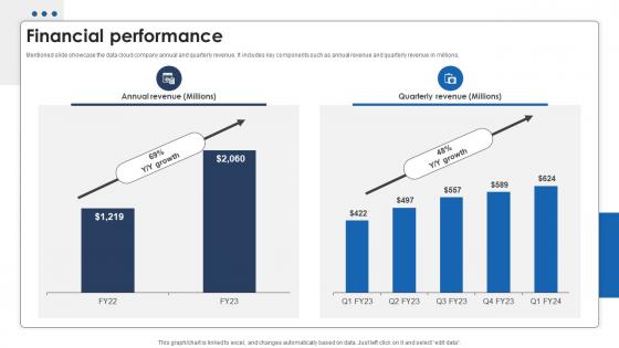 Financial Performance Data Warehousing Investor Funding Elevator Pitch Deck