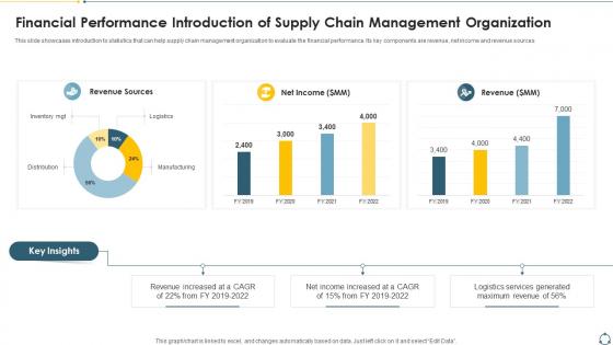 Financial Performance Introduction Of Supply Chain Management Organization