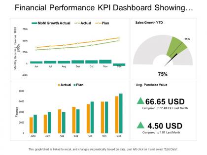 Financial performance kpi dashboard showing sales growth average purchase value