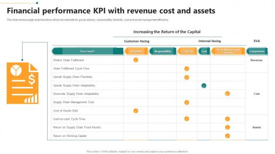 Financial Performance KPI With Revenue Cost And Assets