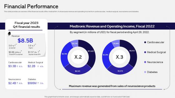 Financial Performance Medtronic Post Ipo Debt Investor Funding Elevator Pitch Deck