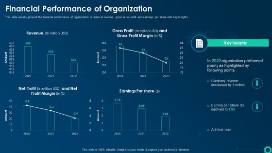 Financial Performance Of Organization Business Intelligence Strategy For Data Driven Decisions