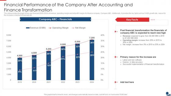 Financial Performance Of The Company After Accounting And Finance Transformation