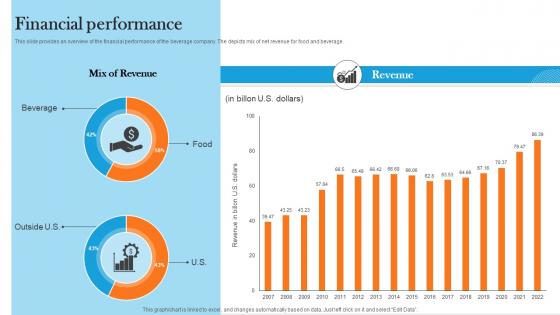 Financial Performance Pepsico Post IPO Investor Funding Elevator Pitch Deck