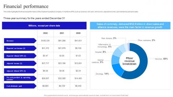 Financial Performance Pfizer Investor Funding Elevator Pitch Deck