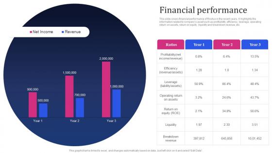 Financial Performance Rovilus Investor Funding Elevator Pitch Deck