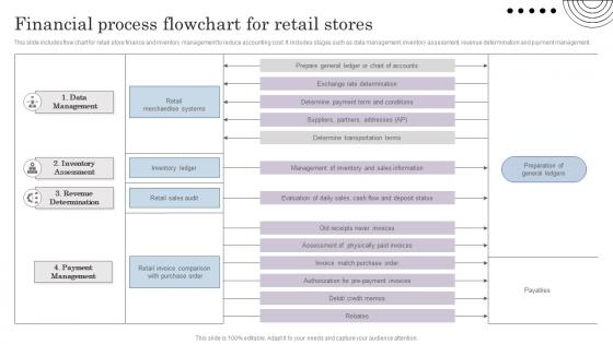 Financial Process Flowchart For Retail Stores