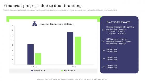 Financial Progress Due To Dual Branding Formulating Dual Branding Campaign For Brand