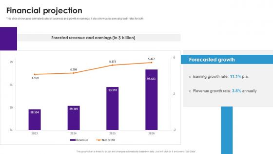Financial Projection Business Model Of Fedex BMC SS