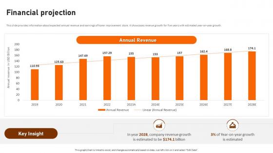 Financial Projection Home Depot Investor Funding Elevator Pitch Deck