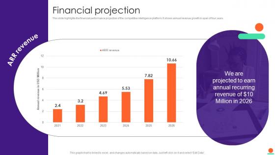 Financial Projection Kompyte Investor Funding Elevator Pitch Deck