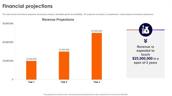 Financial Projections Amify Investor Funding Elevator Pitch Deck