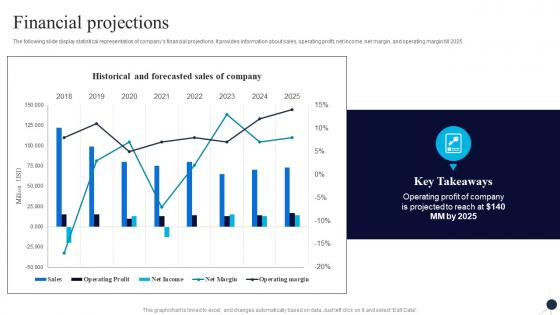 Financial Projections General Electric Investor Funding Elevator Pitch Deck