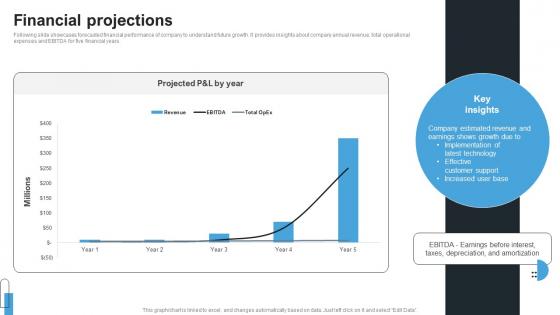 Financial Projections Investment Pitch Deck For Business Management
