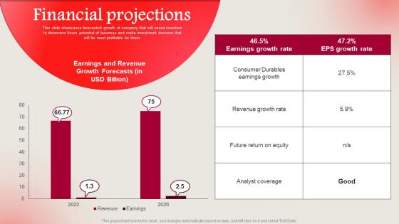 Financial Projections LG Electronics Investor Funding Elevator Pitch Deck