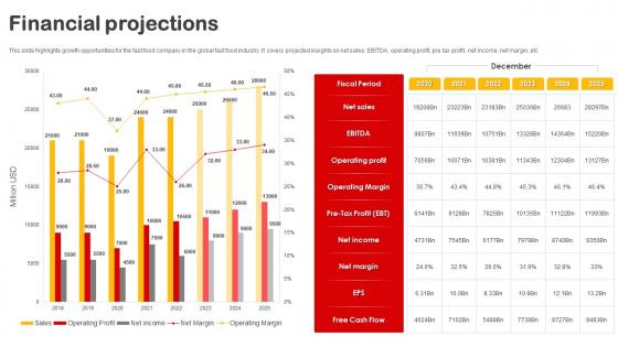 Financial Projections Mcdonalds Investor Funding Elevator Pitch Deck
