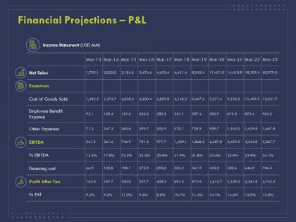 Financial projections p and l ppt powerpoint presentation layouts graphics tutorials