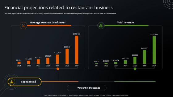 Financial Projections Related To Restaurant Business Step By Step Plan For Restaurant Opening