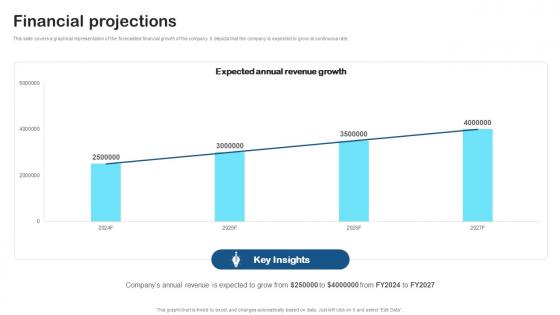 Financial Projections Secure Email Solution Investor Funding Elevator Pitch Deck By Paubox