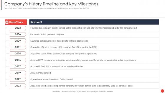 Financial Report Of An Information Technology History Timeline And Key Milestones