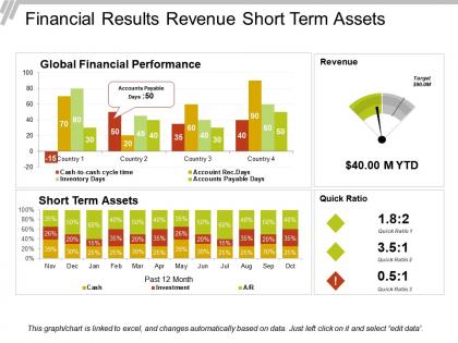 Financial results revenue short term assets