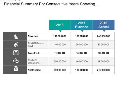 Financial summary for consecutive years showing revenue profit net income