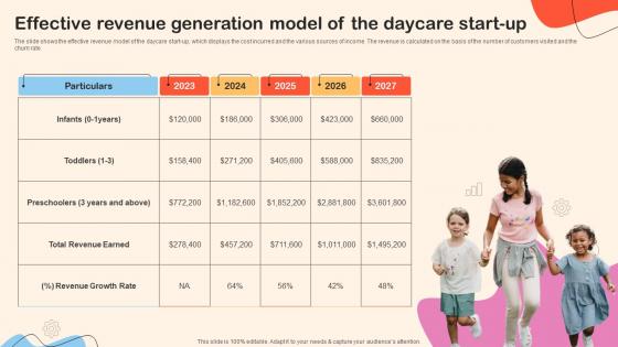 Financial Summary Of The Daycare Effective Revenue Generation Model Of The Daycare