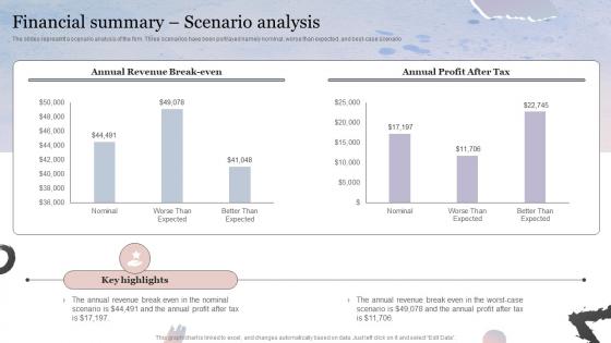 Financial Summary Scenario Analysis Property Business Plan BP SS